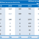 Population without access to modern energy services (million people). IEA Energy Access Projections, 2016; IEA + WHO data